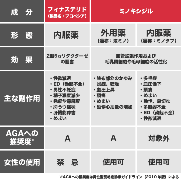 プロペシアとミノキシジルの比較表